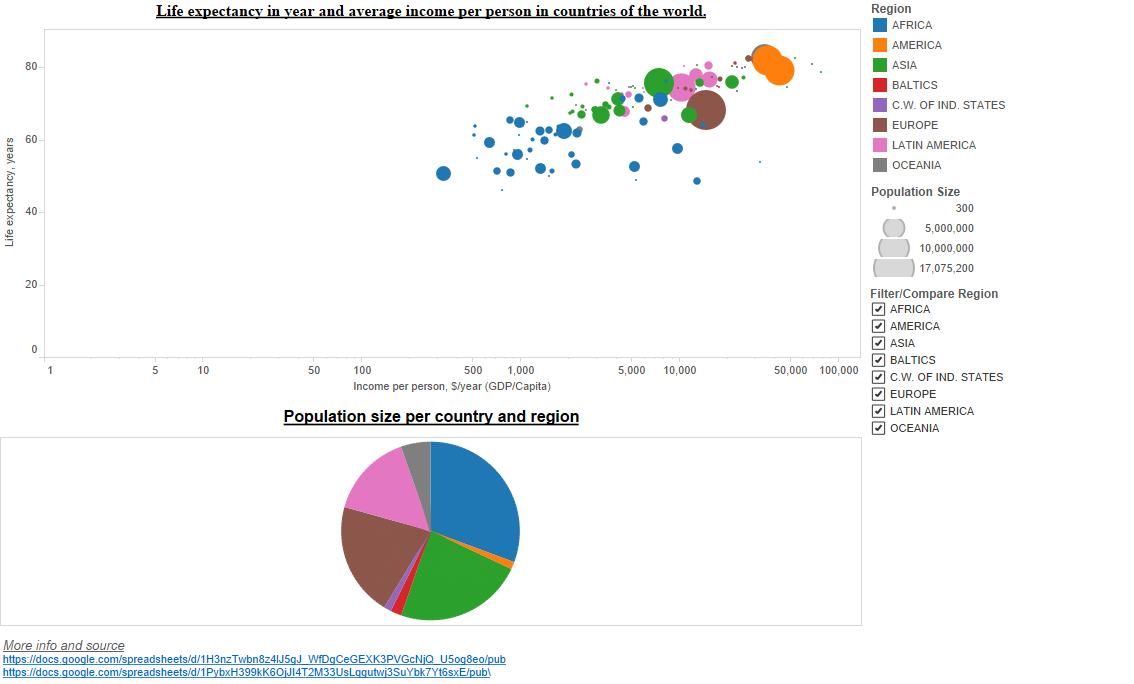 DataViz