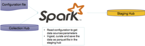 Spark data ingestion smart city