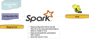 Spark data ingestion smart city